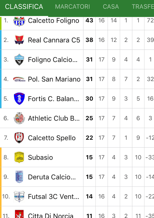 La Polisportiva San Mariano si impone sul Calcetto Spello - Corcianonline