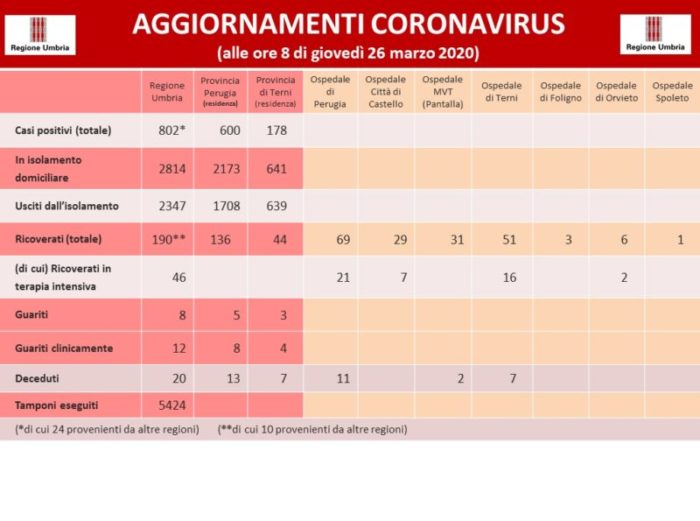 Coronavirus: sopra quota 800 i positivi in Umbria - Trasimenonline