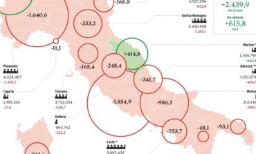 33 miliardi il deficit delle regioni in rosso, in Umbria un disavanzo procapite di -248 euro