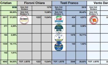 Elezioni comunali, ecco come ha votato Corciano: sul podio PD, Lega e Lista Civica