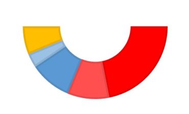 Dopo elezioni: ecco come sarà il nuovo consiglio comunale di Corciano