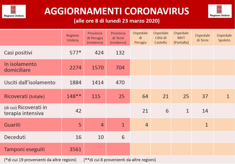 Coronavirus in Umbria, dati aggiornati alle ore 8 del 23 marzo