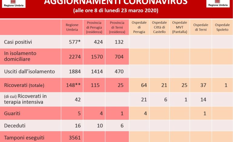 Coronavirus in Umbria, dati aggiornati alle ore 8 del 23 marzo