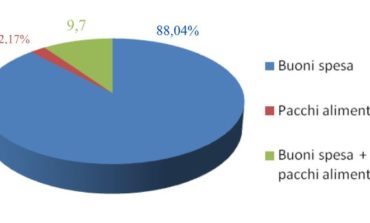 Buoni spesa: oltre l’83% dei comuni umbri ha chiuso Il bando, i dati dell'ANCI