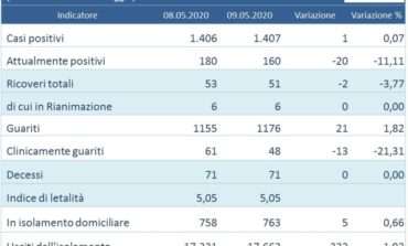 Dati coronavirus: in Umbria continuano a calare gli attualmente positivi