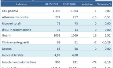 Coronavirus: invariato il numero dei decessi, diminuiscono i positivi attuali