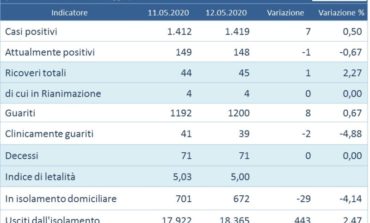Coronavirus: rimane invariato il numero dei deceduti in Umbria
