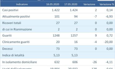 Coronavirus in Umbria: due nuovi casi ma gli attualmente positivi sempre in calo