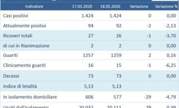 Coronavirus: in Umbria nessun nuovo contagio nelle ultime 24 ore