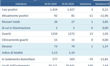 Coronavirus: in Umbria tre nuovi positivi su 1.525 tamponi