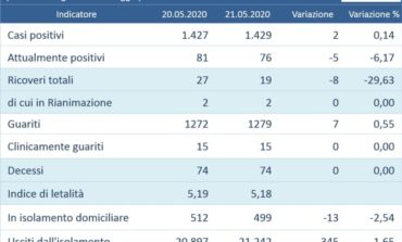 Coronavirus, in Umbria altri due casi ma calano ricoveri e attualmente positivi