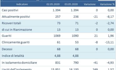 Coronavirus: in Umbria contagi “zero”, l'aggiornamento casi del 3 maggio