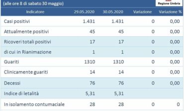 Coronavirus: quarto giorno senza nuovi contagi in Umbria, invariati tutti gli indicatori