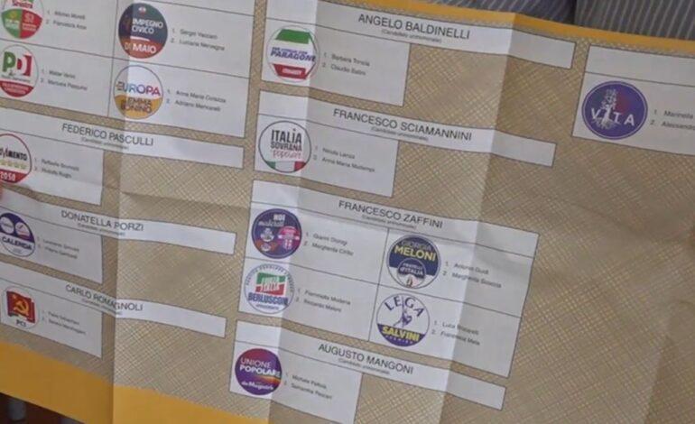 Elezioni politiche: in Umbria Fratelli d’Italia è il primo partito